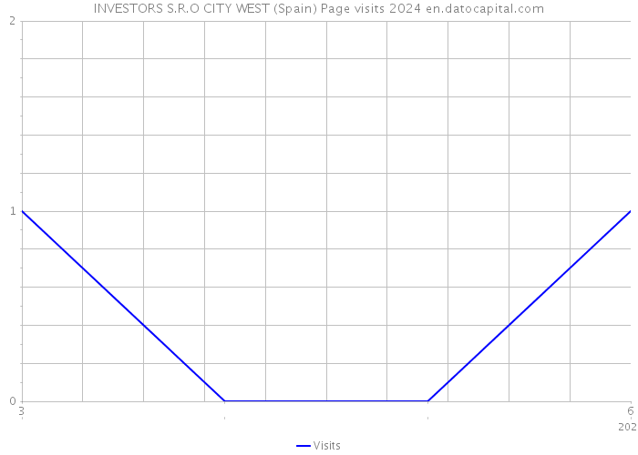 INVESTORS S.R.O CITY WEST (Spain) Page visits 2024 