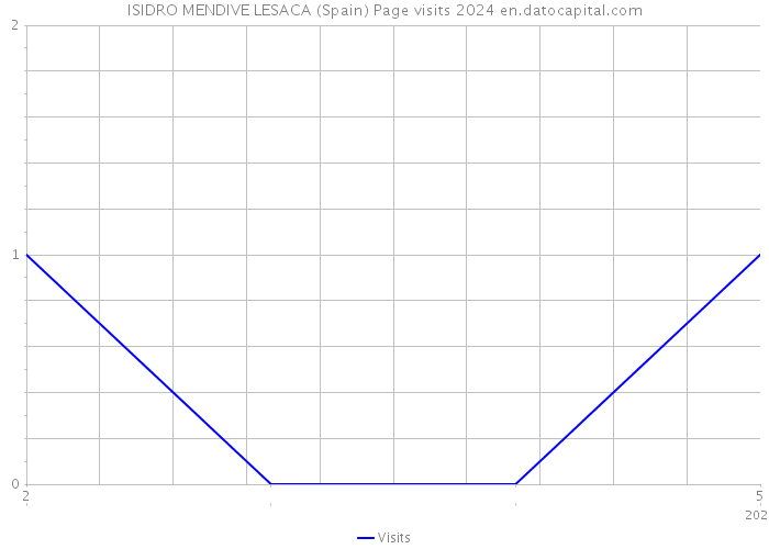 ISIDRO MENDIVE LESACA (Spain) Page visits 2024 
