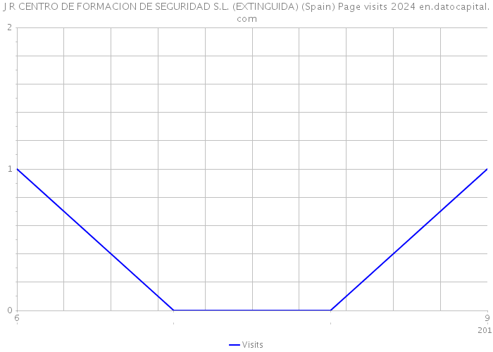 J R CENTRO DE FORMACION DE SEGURIDAD S.L. (EXTINGUIDA) (Spain) Page visits 2024 