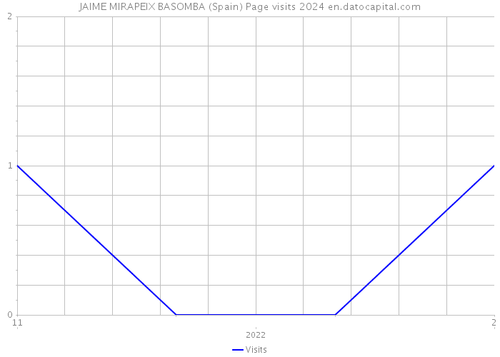 JAIME MIRAPEIX BASOMBA (Spain) Page visits 2024 