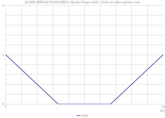 JAVIER BERNAD RAMONEDA (Spain) Page visits 2024 