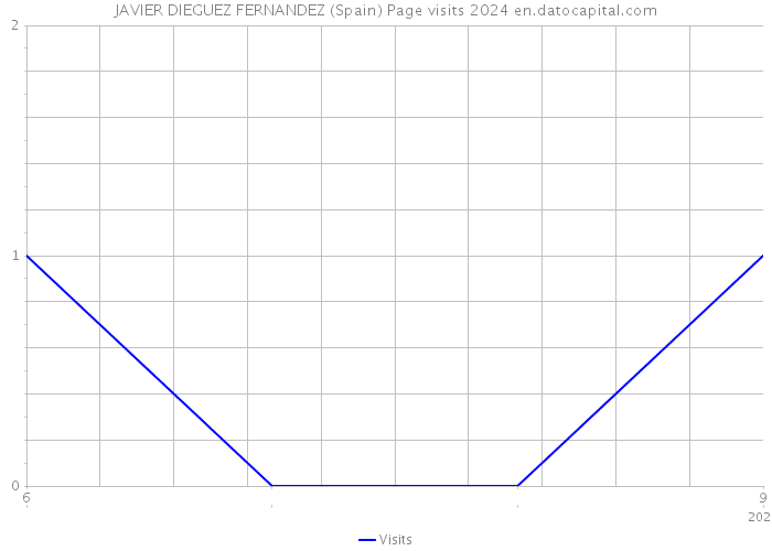 JAVIER DIEGUEZ FERNANDEZ (Spain) Page visits 2024 