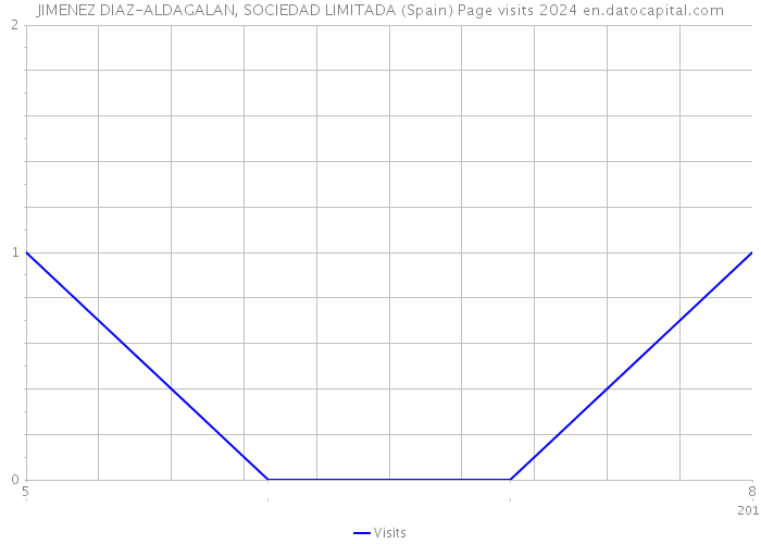 JIMENEZ DIAZ-ALDAGALAN, SOCIEDAD LIMITADA (Spain) Page visits 2024 