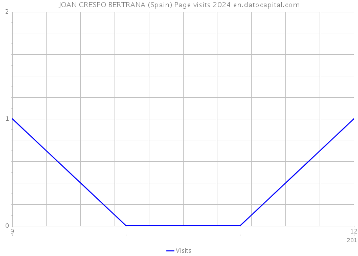 JOAN CRESPO BERTRANA (Spain) Page visits 2024 