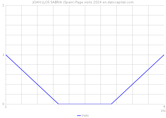 JOAN LLOS SABRIA (Spain) Page visits 2024 