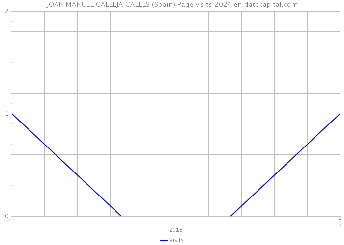 JOAN MANUEL CALLEJA CALLES (Spain) Page visits 2024 