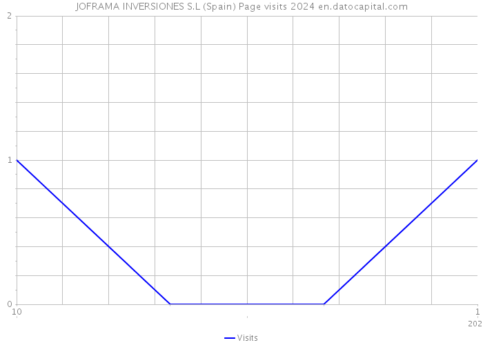 JOFRAMA INVERSIONES S.L (Spain) Page visits 2024 