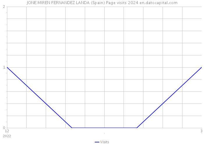 JONE MIREN FERNANDEZ LANDA (Spain) Page visits 2024 