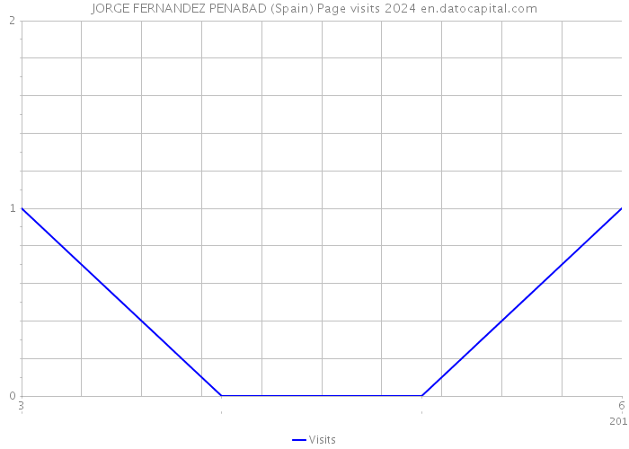 JORGE FERNANDEZ PENABAD (Spain) Page visits 2024 