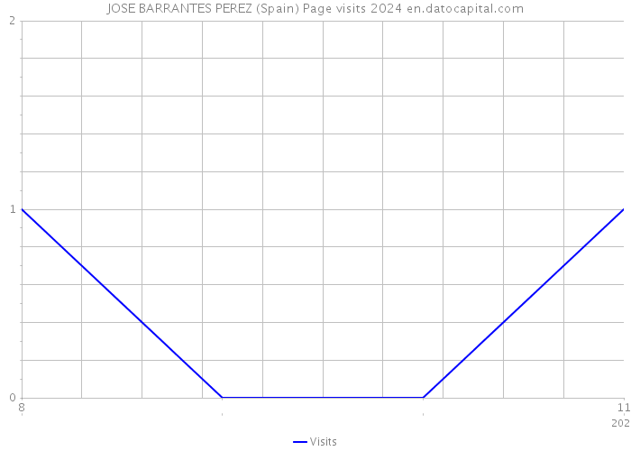 JOSE BARRANTES PEREZ (Spain) Page visits 2024 