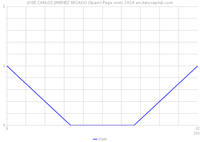 JOSE CARLOS JIMENEZ SEGADO (Spain) Page visits 2024 