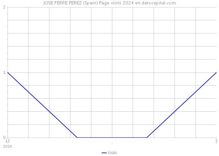 JOSE FERRE PEREZ (Spain) Page visits 2024 