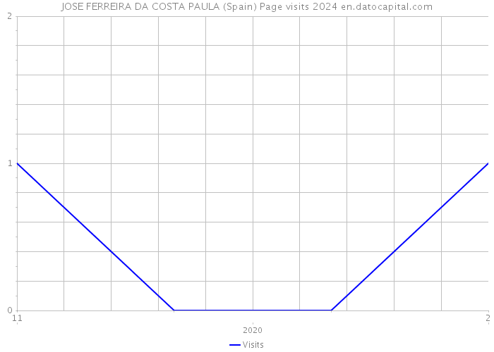 JOSE FERREIRA DA COSTA PAULA (Spain) Page visits 2024 