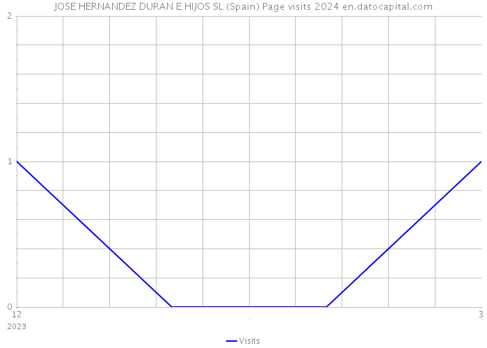 JOSE HERNANDEZ DURAN E HIJOS SL (Spain) Page visits 2024 