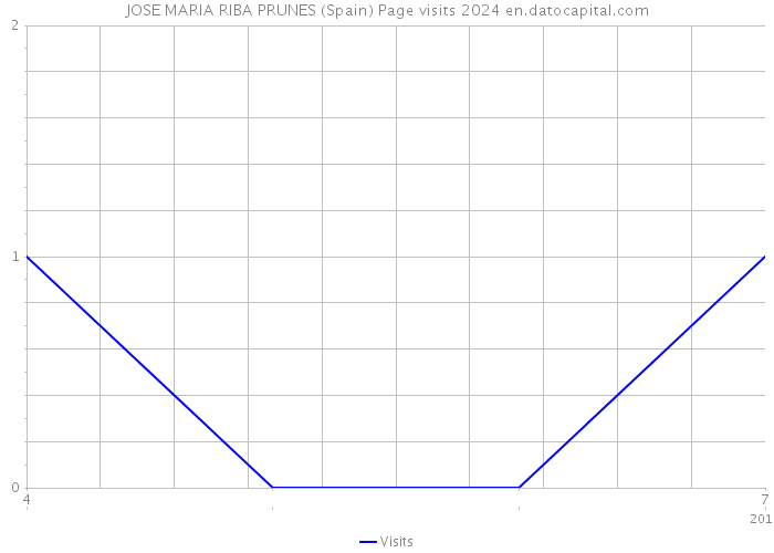 JOSE MARIA RIBA PRUNES (Spain) Page visits 2024 