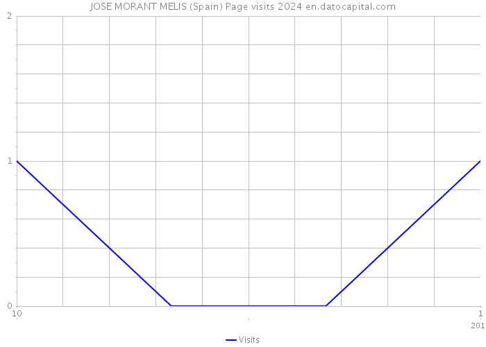 JOSE MORANT MELIS (Spain) Page visits 2024 