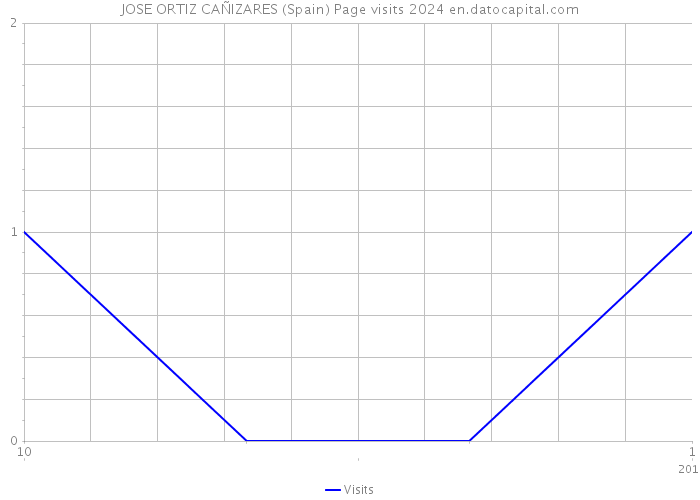 JOSE ORTIZ CAÑIZARES (Spain) Page visits 2024 