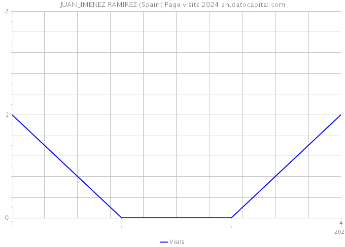 JUAN JIMENEZ RAMIREZ (Spain) Page visits 2024 