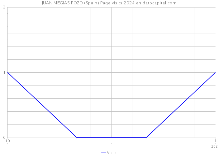 JUAN MEGIAS POZO (Spain) Page visits 2024 