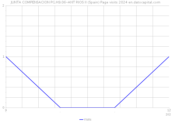 JUNTA COMPENSACION PG.H9.06-ANT RIOS II (Spain) Page visits 2024 