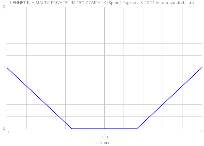 KENNET III A MALTA PRIVATE LIMITED COMPANY (Spain) Page visits 2024 