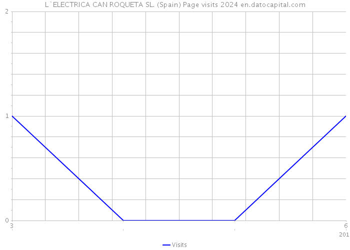 L`ELECTRICA CAN ROQUETA SL. (Spain) Page visits 2024 