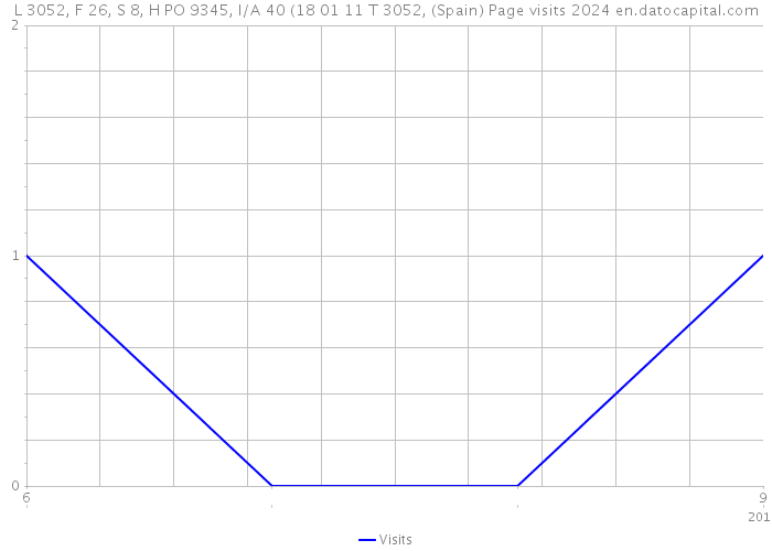 L 3052, F 26, S 8, H PO 9345, I/A 40 (18 01 11 T 3052, (Spain) Page visits 2024 