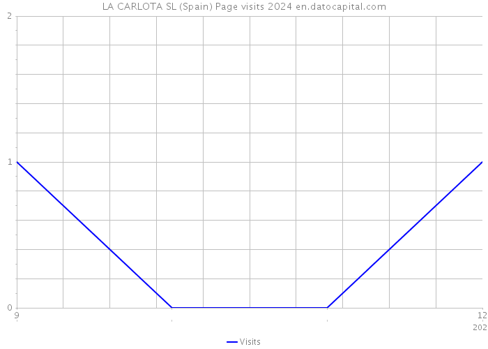 LA CARLOTA SL (Spain) Page visits 2024 