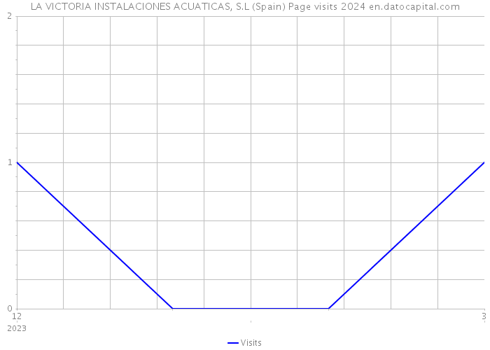 LA VICTORIA INSTALACIONES ACUATICAS, S.L (Spain) Page visits 2024 