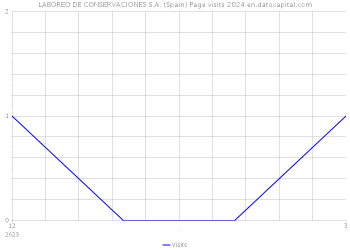 LABOREO DE CONSERVACIONES S.A. (Spain) Page visits 2024 