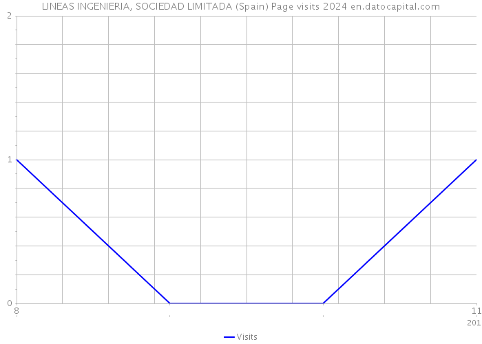 LINEAS INGENIERIA, SOCIEDAD LIMITADA (Spain) Page visits 2024 