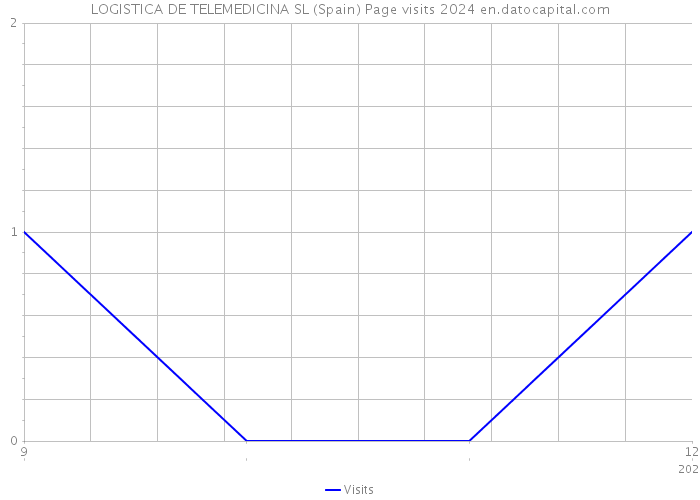 LOGISTICA DE TELEMEDICINA SL (Spain) Page visits 2024 