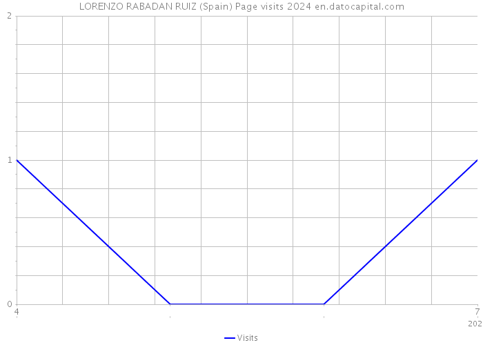 LORENZO RABADAN RUIZ (Spain) Page visits 2024 