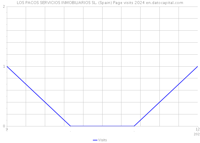 LOS PACOS SERVICIOS INMOBILIARIOS SL. (Spain) Page visits 2024 