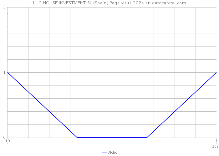 LUC HOUSE INVESTMENT SL (Spain) Page visits 2024 