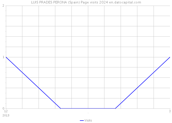 LUIS PRADES PERONA (Spain) Page visits 2024 