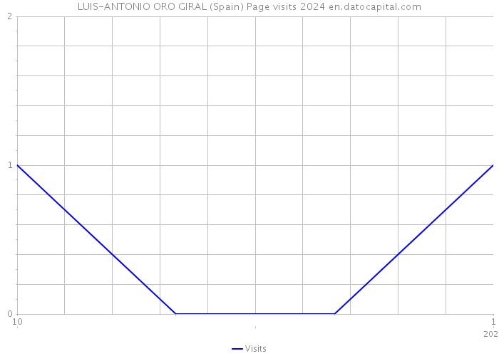 LUIS-ANTONIO ORO GIRAL (Spain) Page visits 2024 