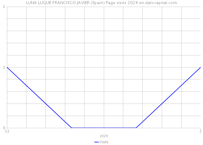 LUNA LUQUE FRANCISCO JAVIER (Spain) Page visits 2024 