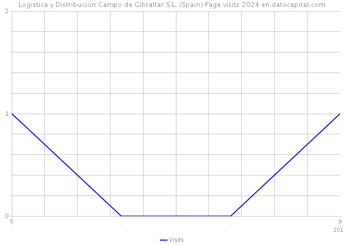 Logistica y Distribucion Campo de Gibraltar S.L. (Spain) Page visits 2024 