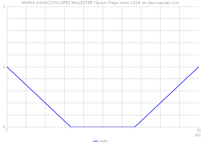 MARIA ASUNCION LOPEZ BALLESTER (Spain) Page visits 2024 