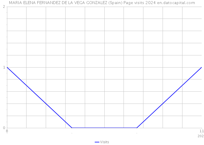 MARIA ELENA FERNANDEZ DE LA VEGA GONZALEZ (Spain) Page visits 2024 