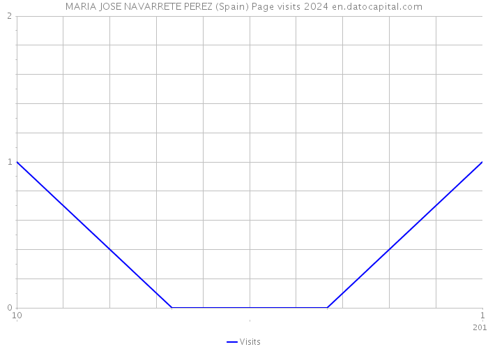MARIA JOSE NAVARRETE PEREZ (Spain) Page visits 2024 