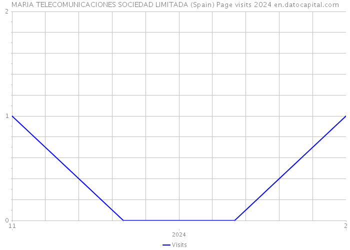 MARIA TELECOMUNICACIONES SOCIEDAD LIMITADA (Spain) Page visits 2024 