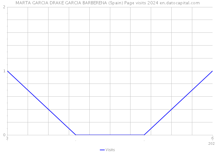 MARTA GARCIA DRAKE GARCIA BARBERENA (Spain) Page visits 2024 