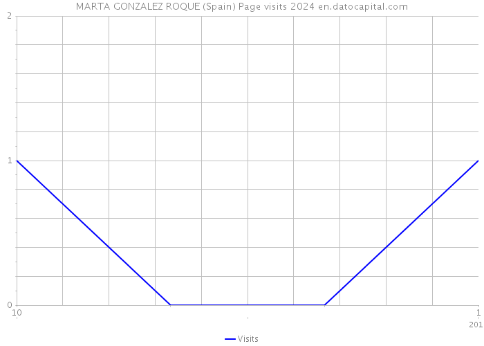MARTA GONZALEZ ROQUE (Spain) Page visits 2024 