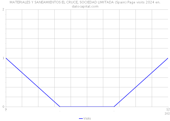 MATERIALES Y SANEAMIENTOS EL CRUCE, SOCIEDAD LIMITADA (Spain) Page visits 2024 