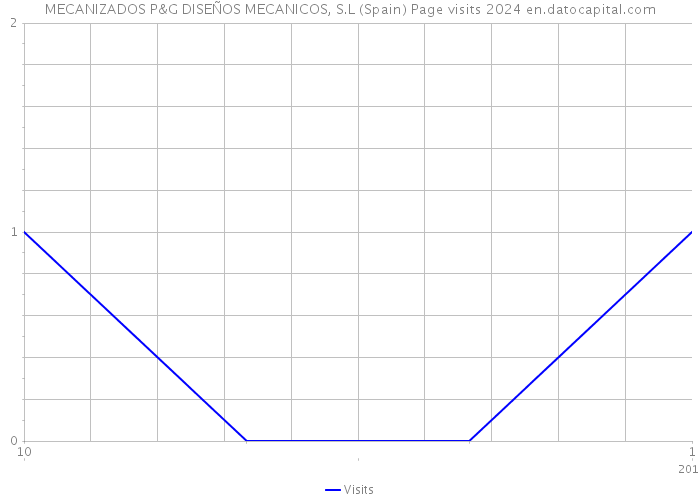 MECANIZADOS P&G DISEÑOS MECANICOS, S.L (Spain) Page visits 2024 