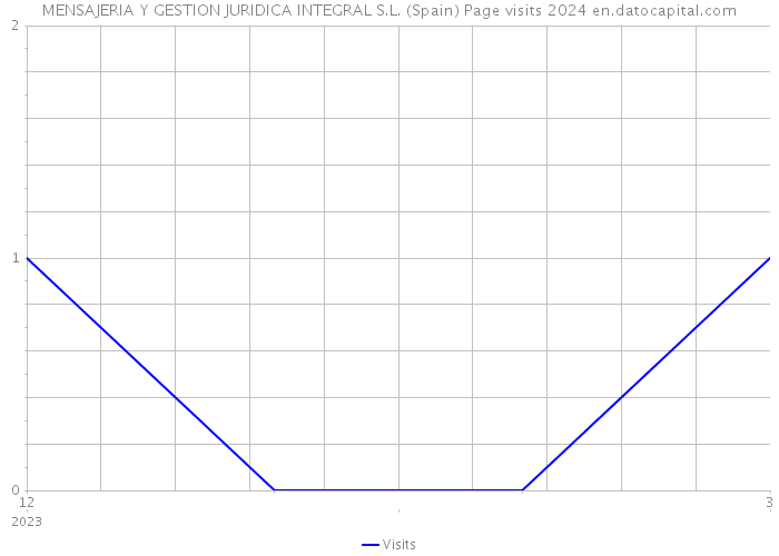 MENSAJERIA Y GESTION JURIDICA INTEGRAL S.L. (Spain) Page visits 2024 