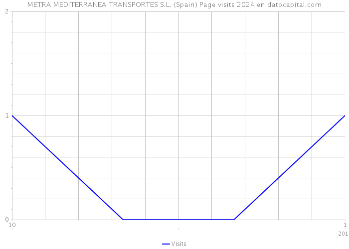 METRA MEDITERRANEA TRANSPORTES S.L. (Spain) Page visits 2024 