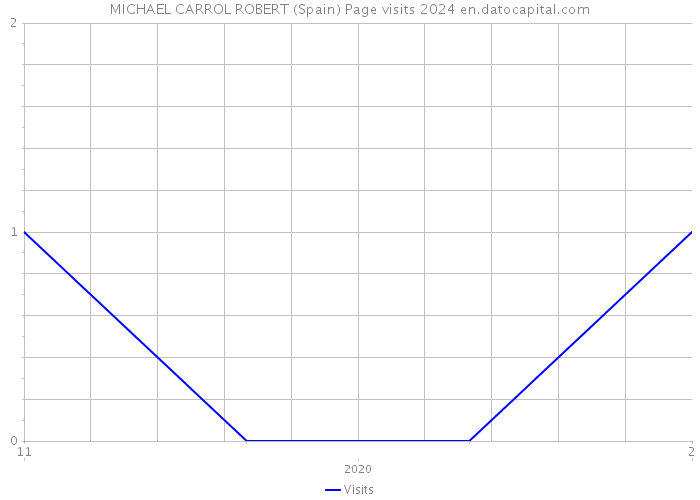MICHAEL CARROL ROBERT (Spain) Page visits 2024 